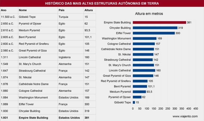 Histórico de recorde de estrutura mais alta do mundo