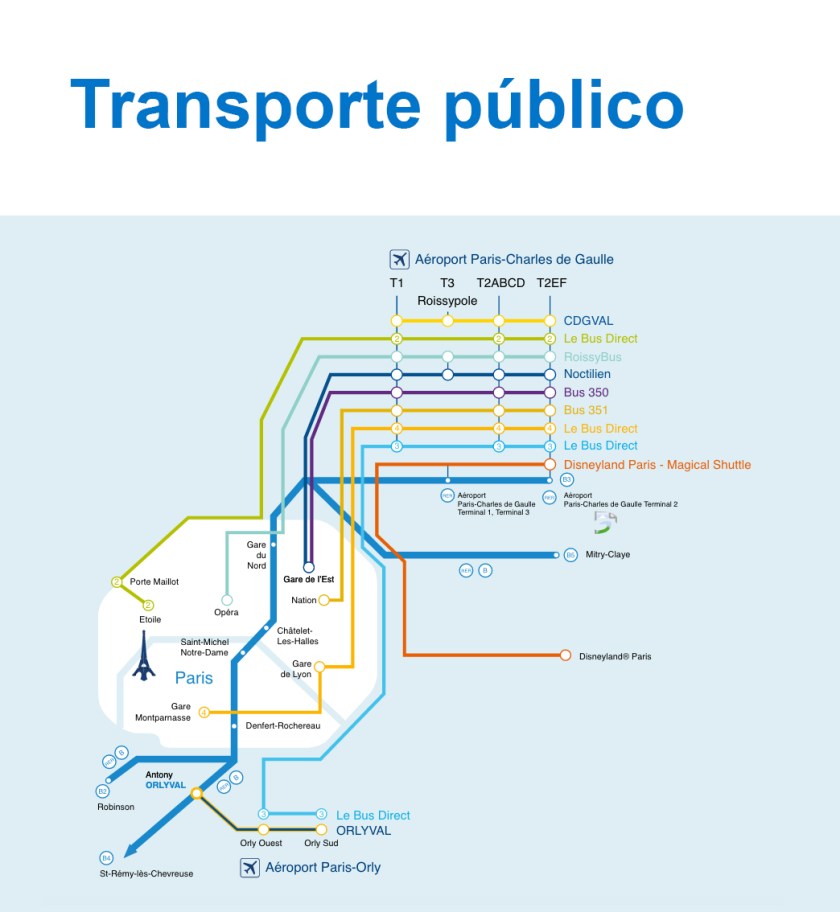 Transporte público entre Paris e o aeroporto Charles de Gaulle
