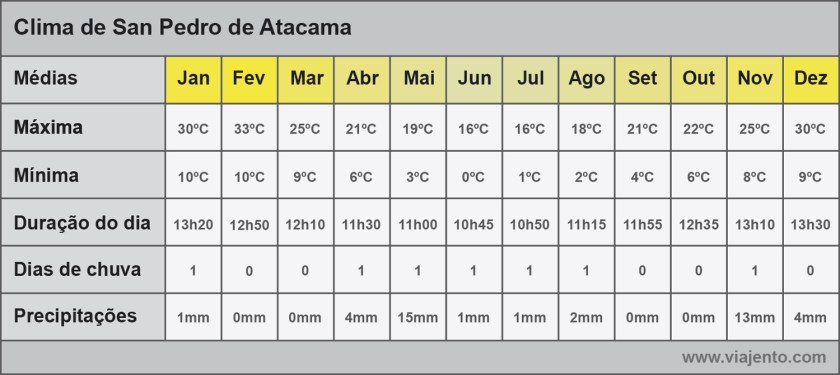 Tabela com as médias mensais do clima