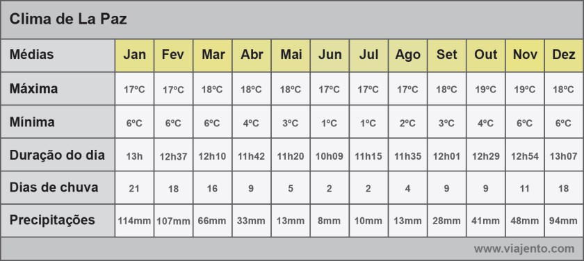 Médias do tempo em La Paz