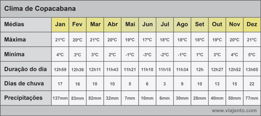 Gráfico com médias do clima