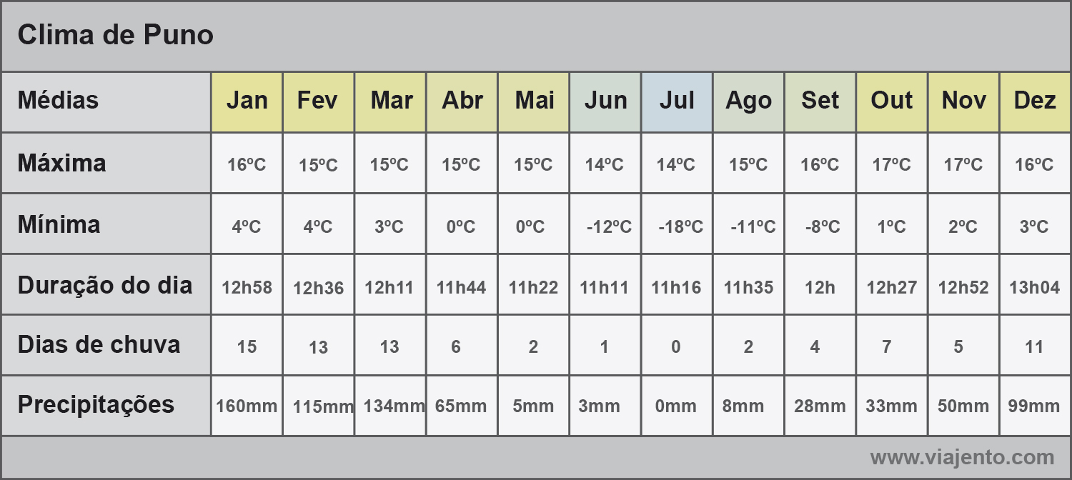 Gráfico com médias do clima