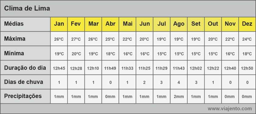 Gráfico com médias do clima