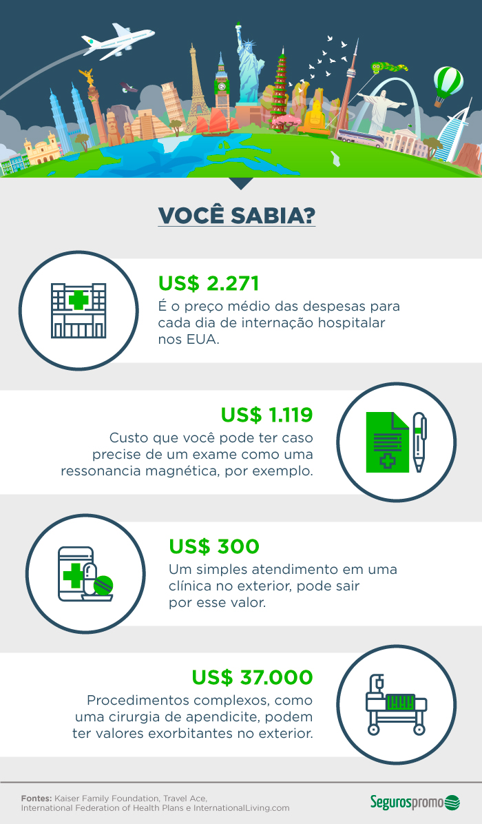 Infográfico com custos médicos no exterior