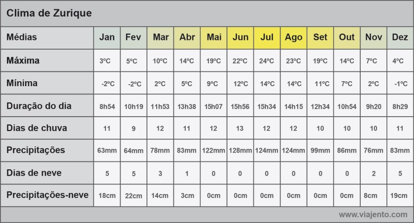 Gráfico com médias do clima