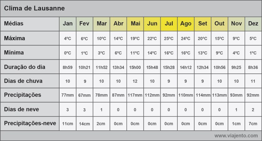 Gráfico com as médias do clima de Lausanne