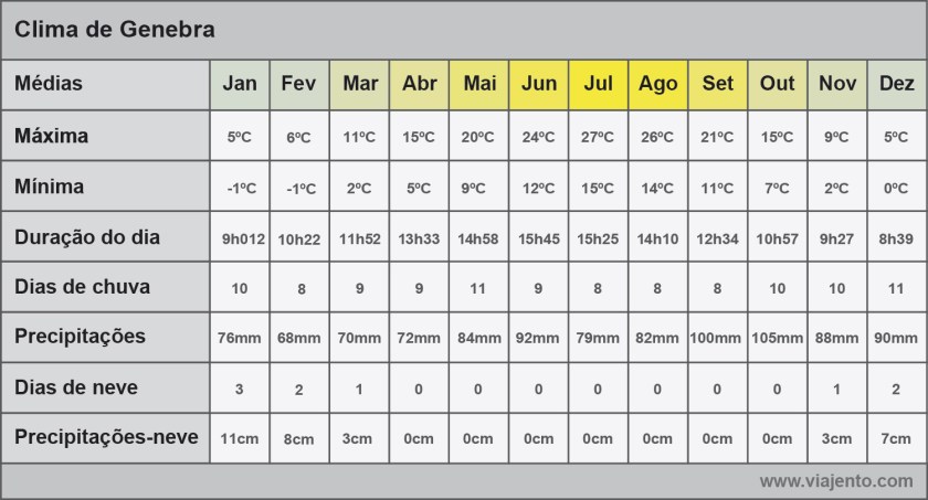 Gráfico com as médias do clima