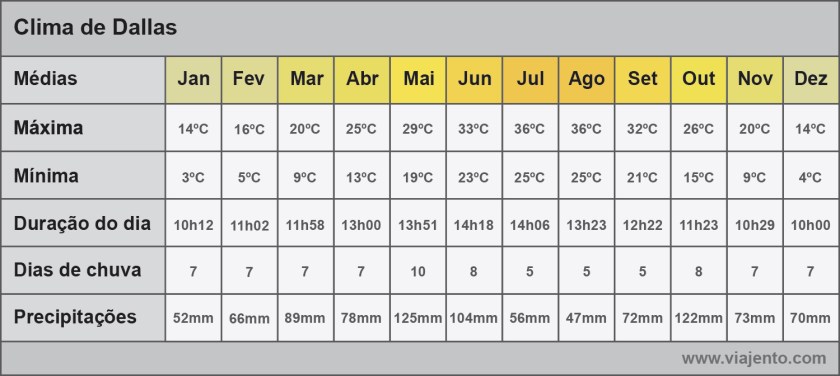 Tabela com as médias do clima