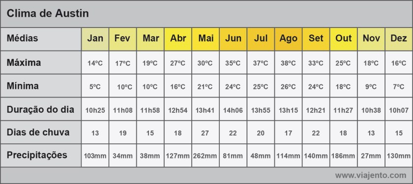 Tabela com médias do clima