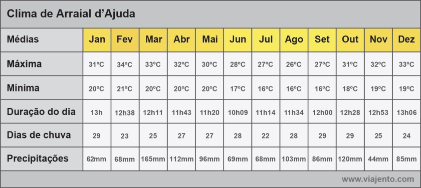 Tabela com as médias do clima