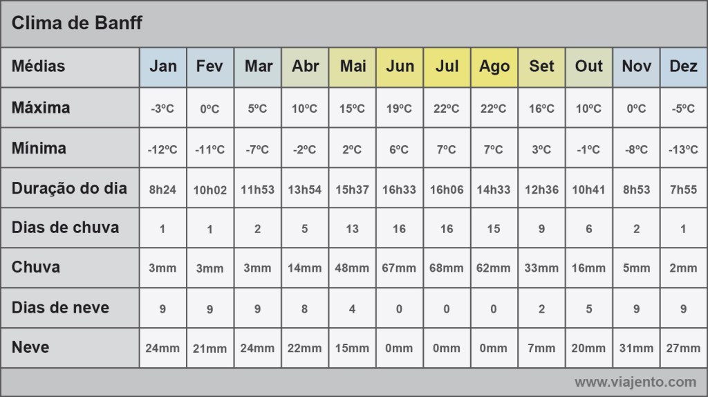 Tabela com as médias do clima