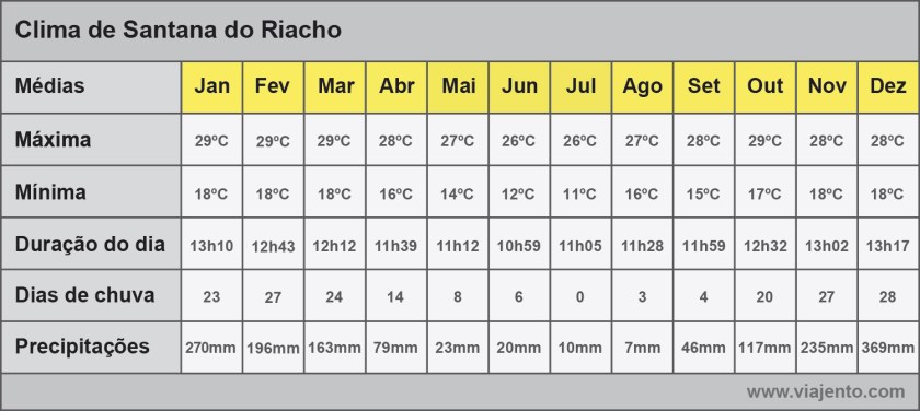 Tabela com médias do clima em Santana do Riacho