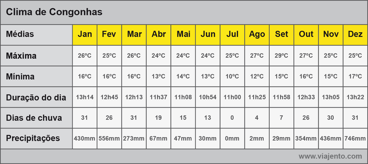 Tabela com médias do clima de Congonhas