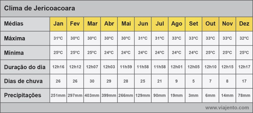 Tabela com médias do clima de Jericoacoara