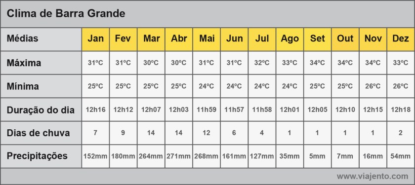 Barra Grande, geografia e clima tabela