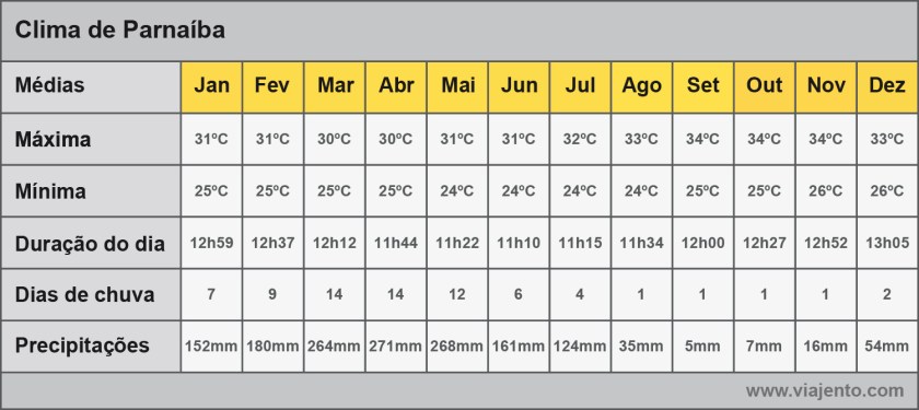 Tabela com médias do clima