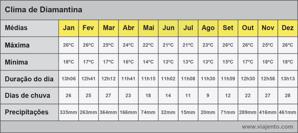 Tabela com médias do clima
