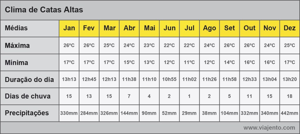 Tabela de médias do clima de Catas Altas