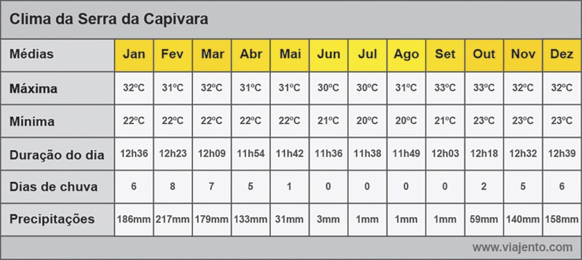 Tabela com as médias do clima