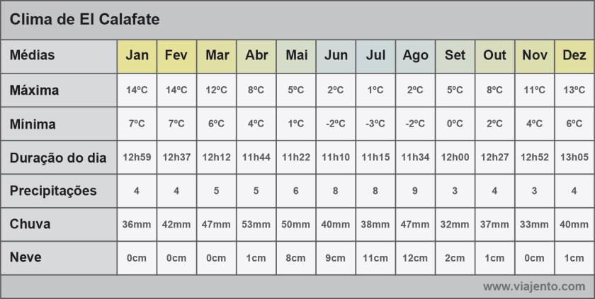 Tabela com médias do clima de El Calafate