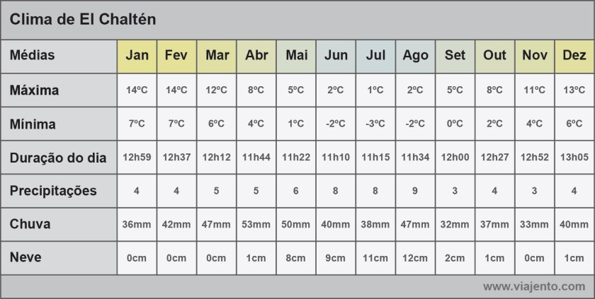 Tabela com as médias do clima