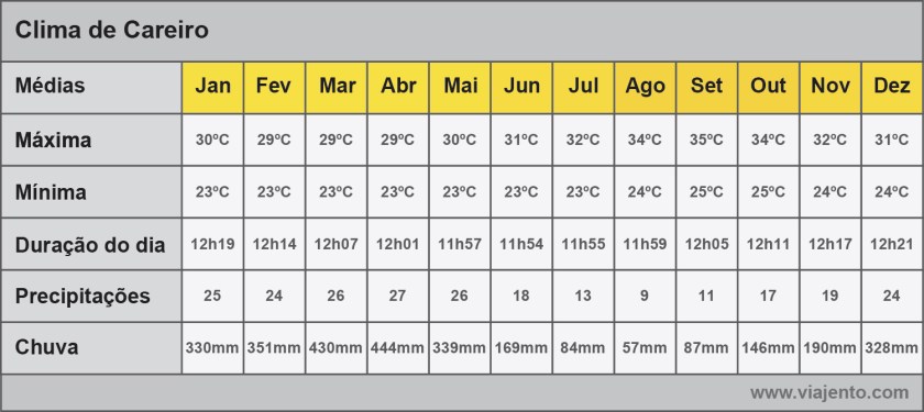 Tabela de médias do clima de Careiro