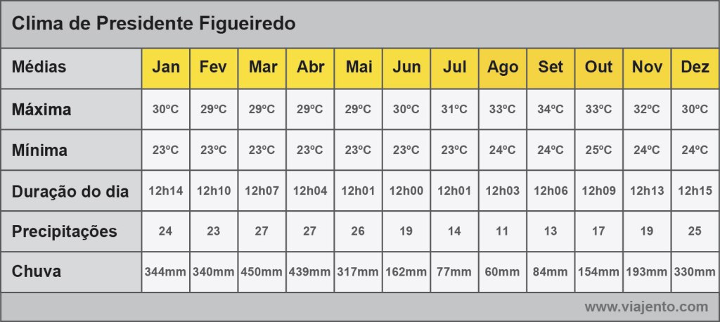 Tabela com médias do clima de Presidente Figueiredo